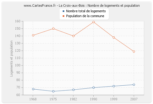 La Croix-aux-Bois : Nombre de logements et population